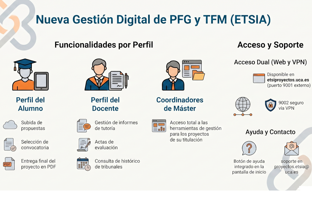 IMG Descubre la nueva aplicación de gestión de proyectos finales de títulos de la ETSIA